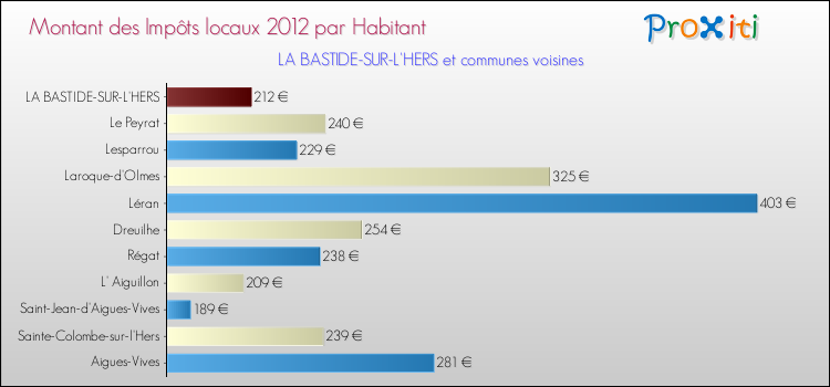 Montant des impôts locaux par Habitant pour LA BASTIDE-SUR-L'HERS et les communes proches Comparaison des impôts locaux par habitant pour LA BASTIDE-SUR-L'HERS et les communes voisines