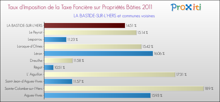 Taux d'imposition de la taxe foncière sur le bati 2011 pour LA BASTIDE-SUR-L'HERS et les communes proches Comparaison des taux d'imposition de la taxe foncière sur le bati 2011 pour LA BASTIDE-SUR-L'HERS et les communes voisines