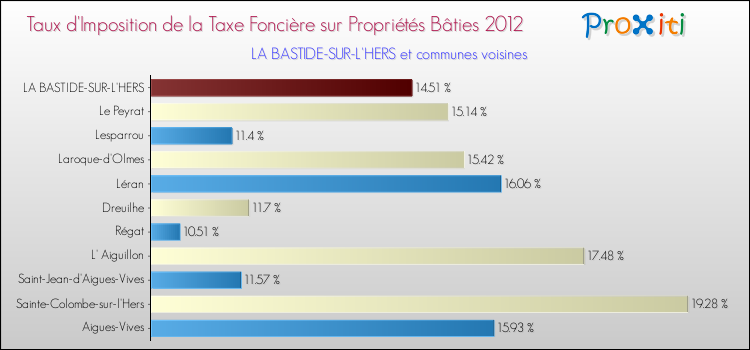 Taux d'imposition de la taxe foncière sur le bati 2012 pour LA BASTIDE-SUR-L'HERS et les communes proches Comparaison des taux d'imposition de la taxe foncière sur le bati 2012 pour LA BASTIDE-SUR-L'HERS et les communes voisines