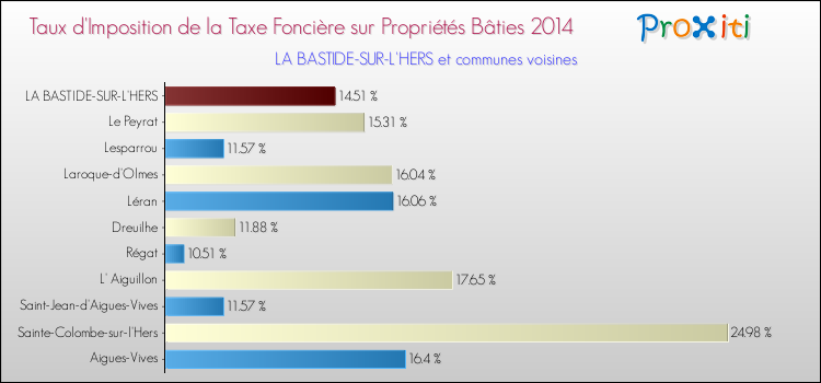 Taux d'imposition de la taxe foncière sur le bati 2014 pour LA BASTIDE-SUR-L'HERS et les communes proches Comparaison des taux d'imposition de la taxe foncière sur le bati 2014 pour LA BASTIDE-SUR-L'HERS et les communes voisines
