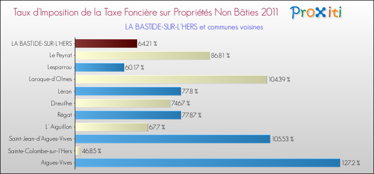 Taux d'imposition de la taxe foncière sur les immeubles et terrains non batis 2011 pour LA BASTIDE-SUR-L'HERS et les communes proches Comparaison des taux d'imposition de la taxe foncière sur les immeubles et terrains non batis 2011 pour LA BASTIDE-SUR-L'HERS et les communes voisines