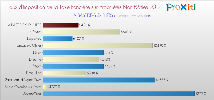 Taux d'imposition de la taxe foncière sur les immeubles et terrains non batis 2012 pour LA BASTIDE-SUR-L'HERS et les communes proches Comparaison des taux d'imposition de la taxe foncière sur les immeubles et terrains non batis 2012 pour LA BASTIDE-SUR-L'HERS et les communes voisines
