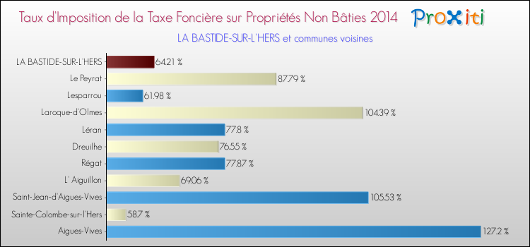 Taux d'imposition de la taxe foncière sur les immeubles et terrains non batis 2014 pour LA BASTIDE-SUR-L'HERS et les communes proches Comparaison des taux d'imposition de la taxe foncière sur les immeubles et terrains non batis 2014 pour LA BASTIDE-SUR-L'HERS et les communes voisines