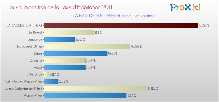 Taux d'imposition de la taxe d'habitation 2011 pour LA BASTIDE-SUR-L'HERS et les communes proches Comparaison des taux d'imposition de la taxe d'habitation 2011 pour LA BASTIDE-SUR-L'HERS et les communes voisines