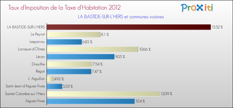 Taux d'imposition de la taxe d'habitation 2012 pour LA BASTIDE-SUR-L'HERS et les communes proches Comparaison des taux d'imposition de la taxe d'habitation 2012 pour LA BASTIDE-SUR-L'HERS et les communes voisines
