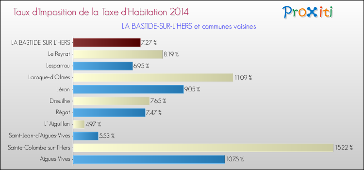 Taux d'imposition de la taxe d'habitation 2014 pour LA BASTIDE-SUR-L'HERS et les communes proches Comparaison des taux d'imposition de la taxe d'habitation 2014 pour LA BASTIDE-SUR-L'HERS et les communes voisines