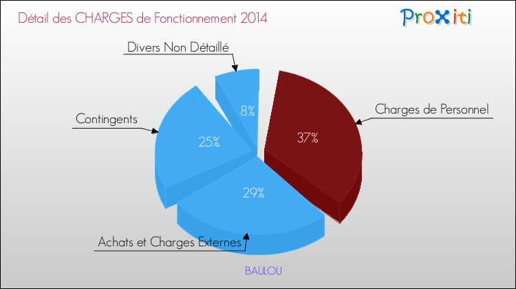 Décomposition des Charges de Fonctionnement 2014 de la commune de BAULOU Charges de Fonctionnement 2014 pour la commune de BAULOU