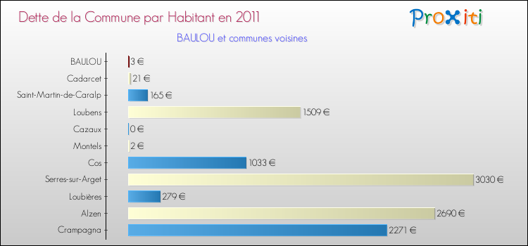Dette par habitant de la commune en 2011 pour BAULOU et les communes proches Comparaison de la dette par habitant de la commune en 2011 pour BAULOU et les communes voisines