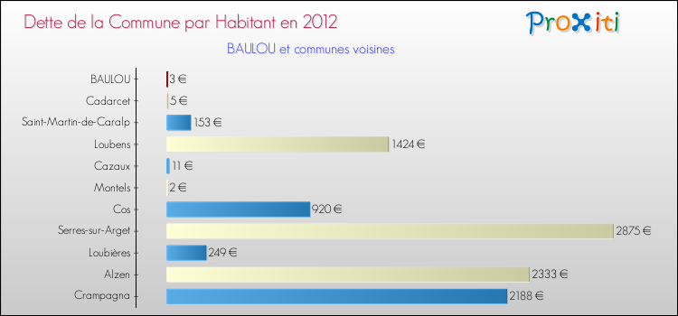Dette par habitant de la commune en 2012 pour BAULOU et les communes proches Comparaison de la dette par habitant de la commune en 2012 pour BAULOU et les communes voisines