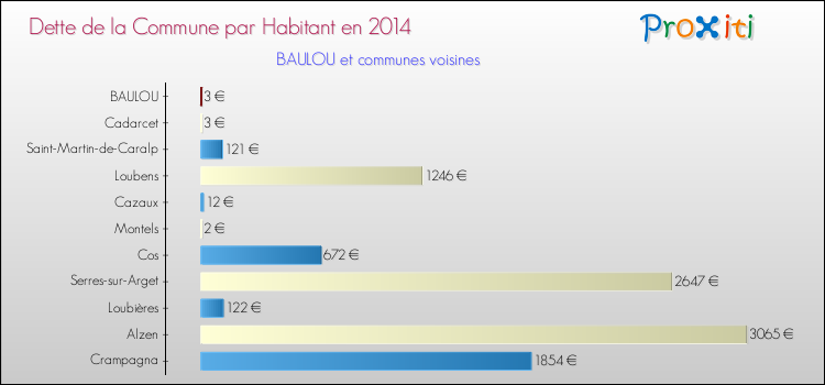 Dette par habitant de la commune en 2014 pour BAULOU et les communes proches Comparaison de la dette par habitant de la commune en 2014 pour BAULOU et les communes voisines