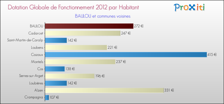 Montant des dotations globales de fonctionnement DGF par Habitant pour BAULOU et les communes proches Comparaison des des dotations globales de fonctionnement DGF par habitant pour BAULOU et les communes voisines