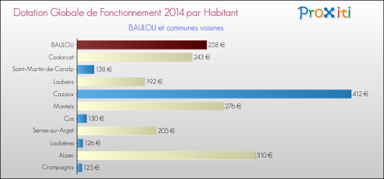 Montant des dotations globales de fonctionnement DGF par Habitant pour BAULOU et les communes proches en 2014. Comparaison des des dotations globales de fonctionnement DGF par habitant pour BAULOU et les communes voisines en 2014.