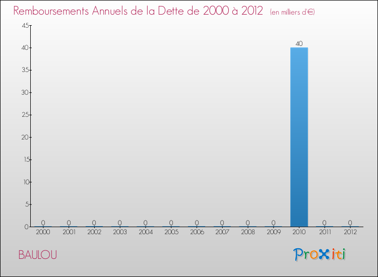 Evolution de l'annuité de la dette pour la commune de BAULOU de 2000 à 2012 Annuités de la dette pour BAULOU de 2000 à 2012