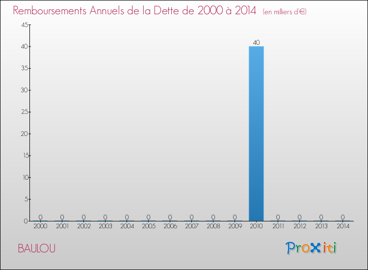 Evolution de l'annuité de la dette pour la commune de BAULOU de 2000 à 2014 Annuités de la dette pour BAULOU de 2000 à 2014