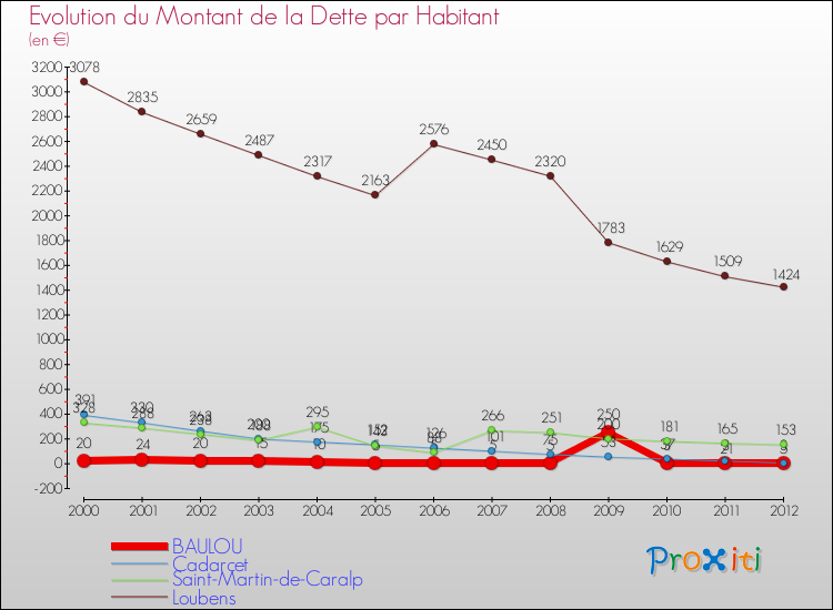 Evolution de la dette par habitant pour la commune de BAULOU et les communes proches de 2000 à 2012 Comparaison de la dette par habitant pour BAULOU et les communes voisines de 2000 à 2012