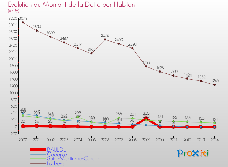 Evolution de la dette par habitant pour la commune de BAULOU et les communes proches de 2000 à 2014 Comparaison de la dette par habitant pour BAULOU et les communes voisines de 2000 à 2014