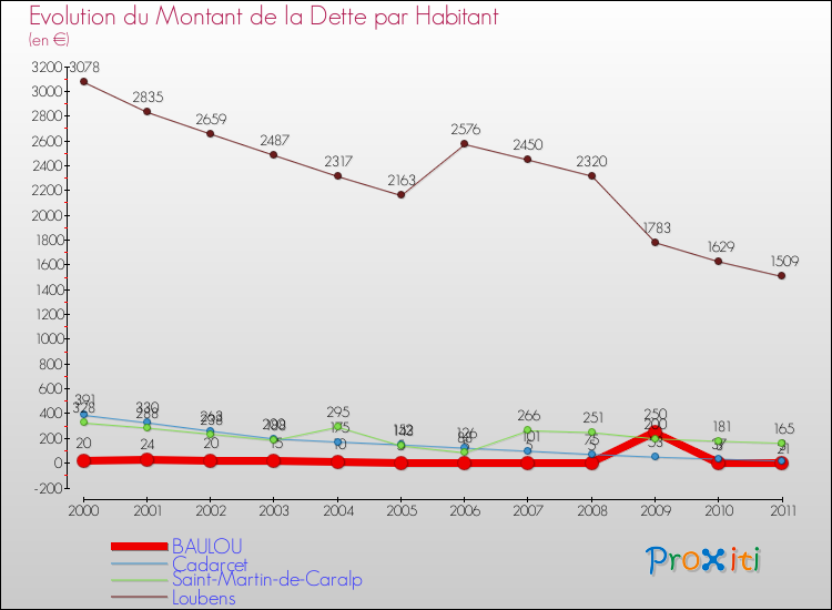 Evolution de la dette par habitant pour la commune de BAULOU et les communes proches Comparaison de la dette par habitant pour BAULOU et les communes voisines