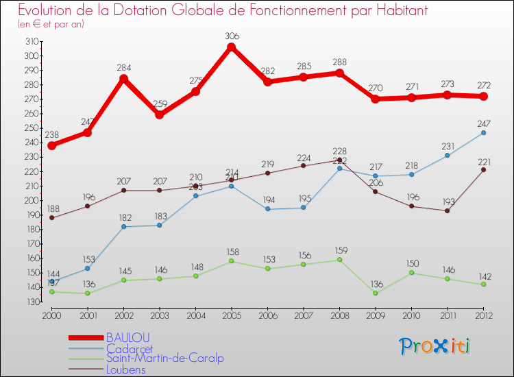 Evolution et montant de la dotation globale de fonctionnement par Habitant pour BAULOU et les communes proches Comparaison des dotations globales de fonctionnement par habitant pour BAULOU et les communes voisines