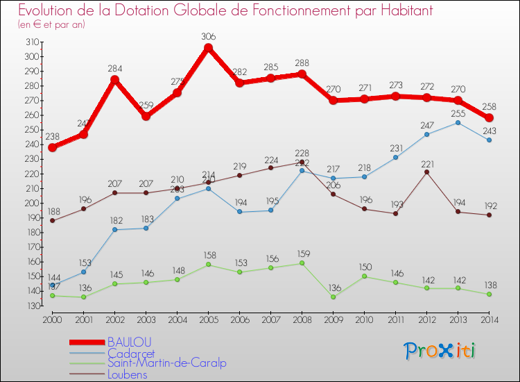 Evolution et montant de la dotation globale de fonctionnement par Habitant pour BAULOU et les communes proches de 2000 à 2014. Comparaison des dotations globales de fonctionnement par habitant pour BAULOU et les communes voisines de 2000 à 2014.