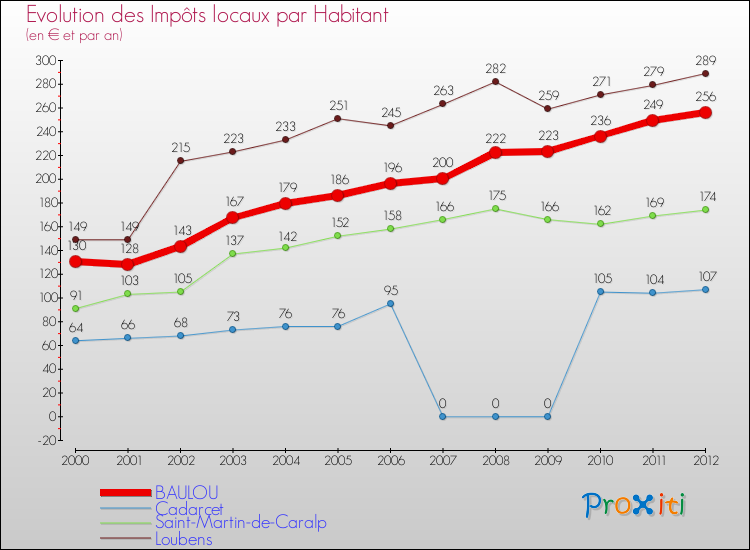 Evolution et montant des impôts locaux par Habitant pour BAULOU et les communes proches Comparaison des impôts locaux par habitant pour BAULOU et les communes voisines