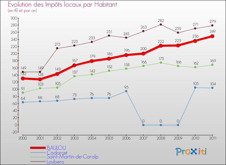 Evolution et montant des impôts locaux par Habitant pour BAULOU et les communes proches Comparaison des impôts locaux par habitant pour BAULOU et les communes voisines