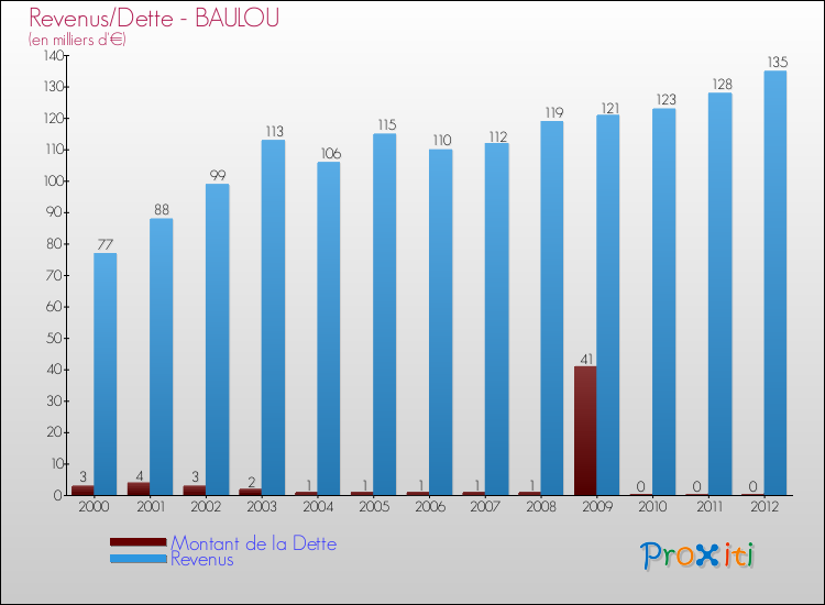 Evolution comparée de la dette et des revenus pour la commune de BAULOU de 2000 à 2012 Comparaison de la dette et des revenus pour BAULOU de 2000 à 2012