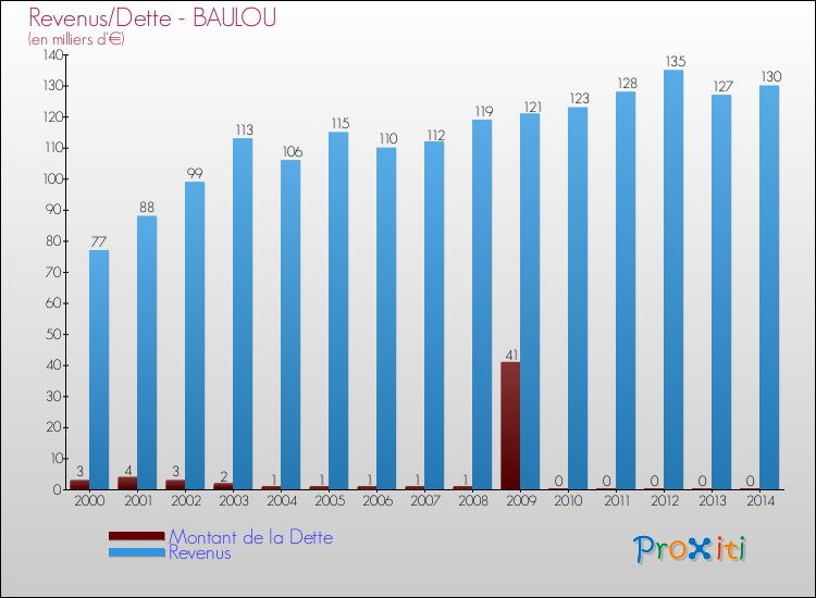 Evolution comparée de la dette et des revenus pour la commune de BAULOU de 2000 à 2014 Comparaison de la dette et des revenus pour BAULOU de 2000 à 2014
