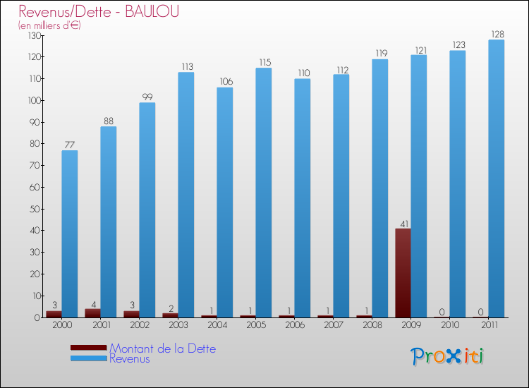 Evolution comparée de la dette et des revenus pour la commune de BAULOU de 2000 à 2011 Comparaison de la dette et des revenus pour BAULOU de 2000 à 2011