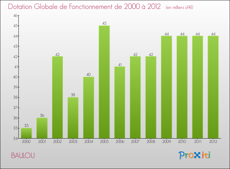 Evolution du montant de la Dotation Globale de Fonctionnement pour la commune de BAULOU de 2000 à 2012 Evolution du montant de la Dotation Globale de Fonctionnement pour BAULOU de 2000 à 2012