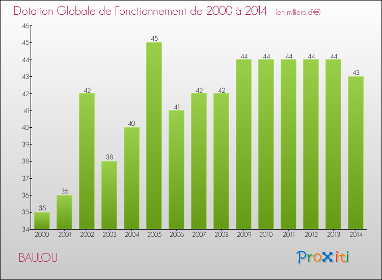 Evolution du montant de la Dotation Globale de Fonctionnement pour la commune de BAULOU de 2000 à 2014 Evolution du montant de la Dotation Globale de Fonctionnement pour BAULOU de 2000 à 2014