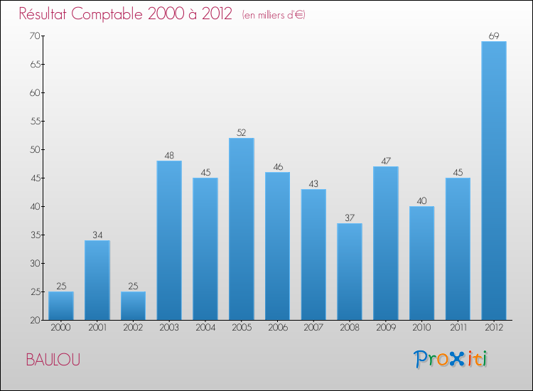 Evolution du résultat comptable pour la commune de BAULOU de 2000 à 2012 Evolution du résultat comptable pour BAULOU de 2000 à 2012
