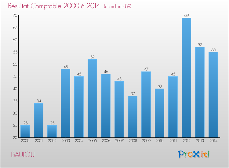Evolution du résultat comptable pour la commune de BAULOU de 2000 à 2014 Evolution du résultat comptable pour BAULOU de 2000 à 2014
