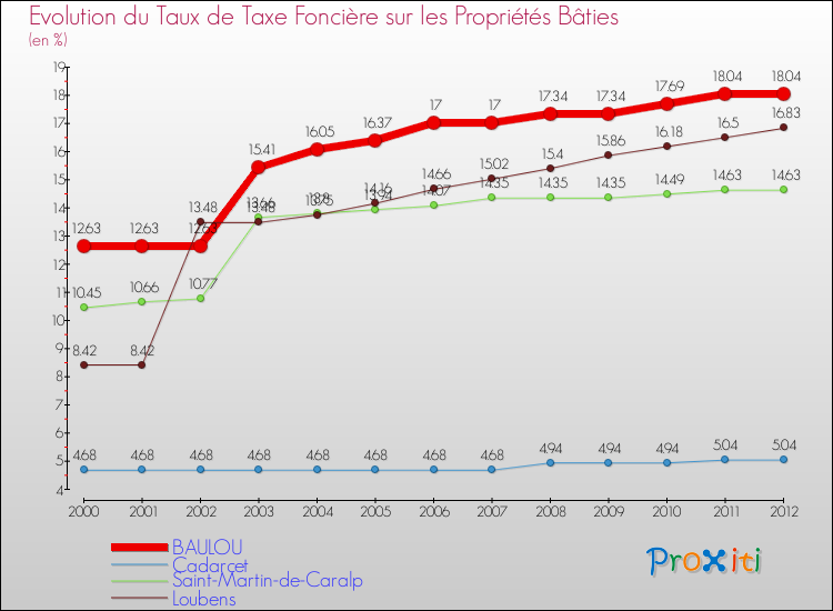 Evolution du taux de la taxe foncière sur le bati pour BAULOU et les communes proches de 2000 à 2012 Comparaison des taux de taxe foncière sur le bati pour BAULOU et les communes voisines de 2000 à 2012