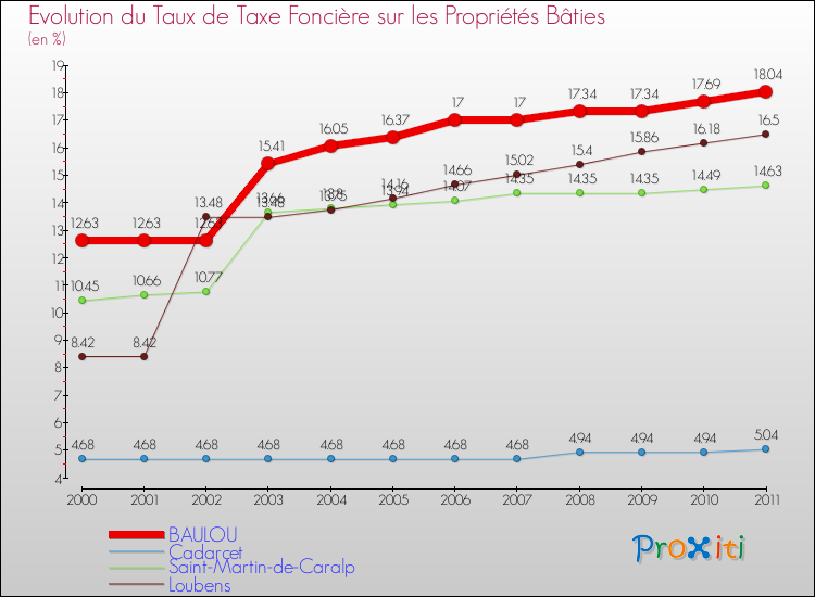 Evolution du taux de la taxe foncière sur le bati pour BAULOU et les communes proches Comparaison des taux de taxe foncière sur le bati pour BAULOU et les communes voisines