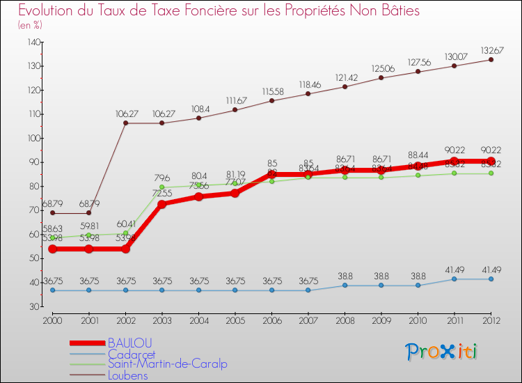 Evolution du taux de la taxe foncière sur les immeubles et terrains non batis pour BAULOU et les communes proches de 2000 à 2012 Comparaison des taux de la taxe foncière sur les immeubles et terrains non batis pour BAULOU et les communes voisines de 2000 à 2012