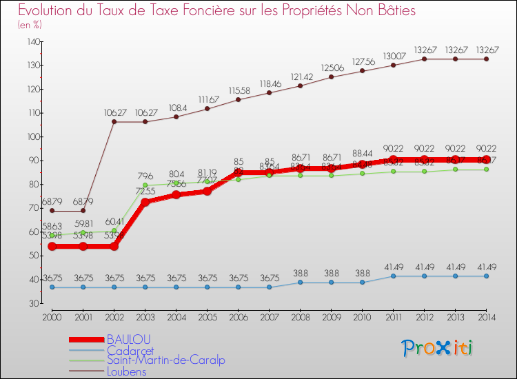 Evolution du taux de la taxe foncière sur les immeubles et terrains non batis pour BAULOU et les communes proches de 2000 à 2014 Comparaison des taux de la taxe foncière sur les immeubles et terrains non batis pour BAULOU et les communes voisines de 2000 à 2014