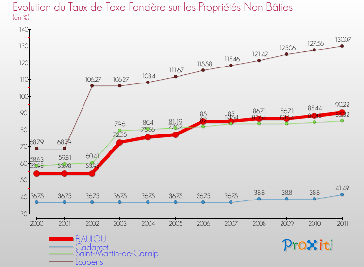 Evolution du taux de la taxe foncière sur les immeubles et terrains non batis pour BAULOU et les communes proches Comparaison des taux de la taxe foncière sur les immeubles et terrains non batis pour BAULOU et les communes voisines