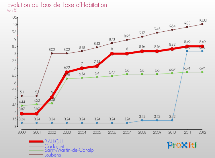 Evolution du taux de la taxe d'habitation pour BAULOU et les communes proches Comparaison des taux de la taxe d'habitation pour BAULOU et les communes voisines