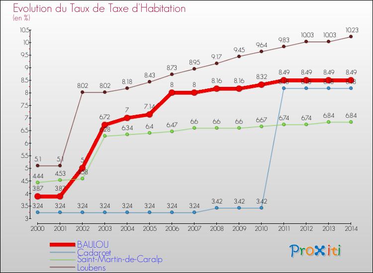 Evolution du taux de la taxe d'habitation pour BAULOU et les communes proches de 2000 à 2014 Comparaison des taux de la taxe d'habitation pour BAULOU et les communes voisines de 2000 à 2014
