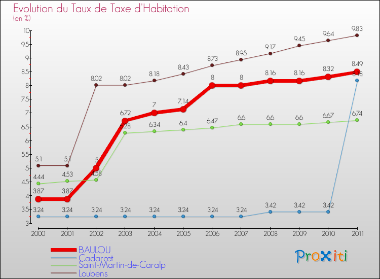 Evolution du taux de la taxe d'habitation pour BAULOU et les communes proches Comparaison des taux de la taxe d'habitation pour BAULOU et les communes voisines