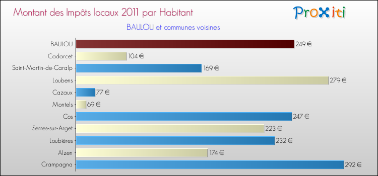 Montant des impôts locaux par Habitant pour BAULOU et les communes proches Comparaison des impôts locaux par habitant pour BAULOU et les communes voisines