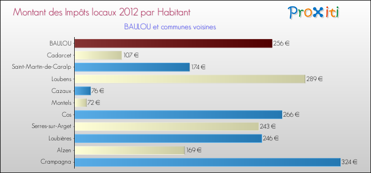 Montant des impôts locaux par Habitant pour BAULOU et les communes proches Comparaison des impôts locaux par habitant pour BAULOU et les communes voisines