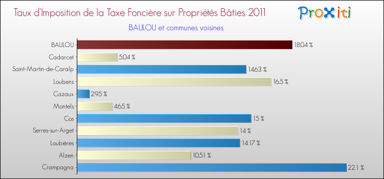 Taux d'imposition de la taxe foncière sur le bati 2011 pour BAULOU et les communes proches Comparaison des taux d'imposition de la taxe foncière sur le bati 2011 pour BAULOU et les communes voisines