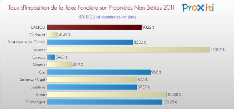 Taux d'imposition de la taxe foncière sur les immeubles et terrains non batis 2011 pour BAULOU et les communes proches Comparaison des taux d'imposition de la taxe foncière sur les immeubles et terrains non batis 2011 pour BAULOU et les communes voisines
