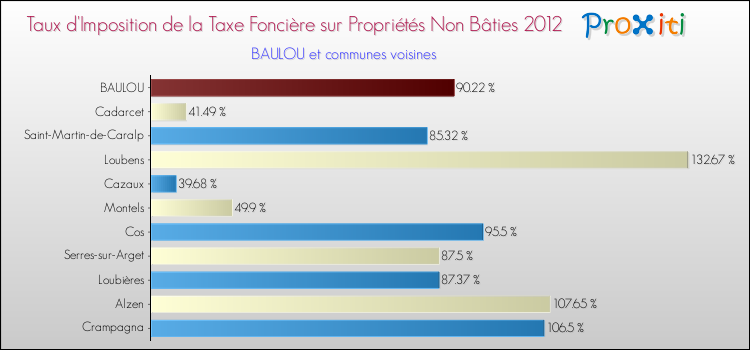 Taux d'imposition de la taxe foncière sur les immeubles et terrains non batis 2012 pour BAULOU et les communes proches Comparaison des taux d'imposition de la taxe foncière sur les immeubles et terrains non batis 2012 pour BAULOU et les communes voisines