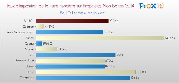 Taux d'imposition de la taxe foncière sur les immeubles et terrains non batis 2014 pour BAULOU et les communes proches Comparaison des taux d'imposition de la taxe foncière sur les immeubles et terrains non batis 2014 pour BAULOU et les communes voisines