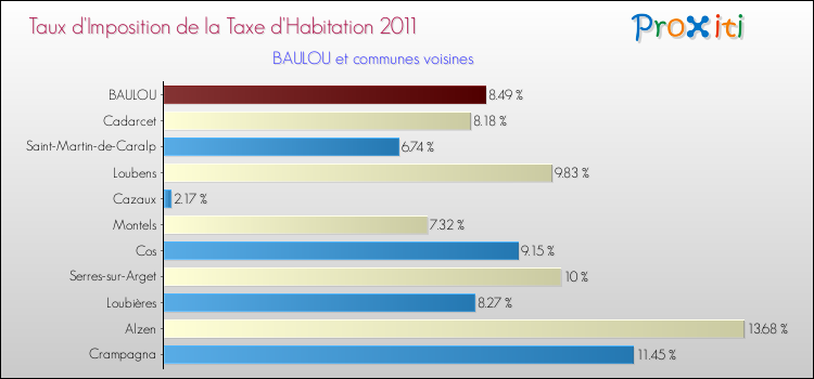 Taux d'imposition de la taxe d'habitation 2011 pour BAULOU et les communes proches Comparaison des taux d'imposition de la taxe d'habitation 2011 pour BAULOU et les communes voisines