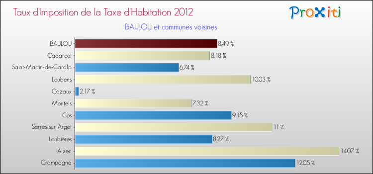 Taux d'imposition de la taxe d'habitation 2012 pour BAULOU et les communes proches Comparaison des taux d'imposition de la taxe d'habitation 2012 pour BAULOU et les communes voisines