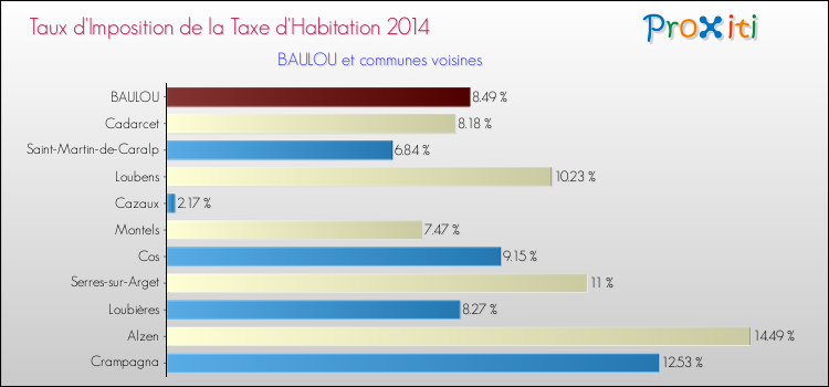 Taux d'imposition de la taxe d'habitation 2014 pour BAULOU et les communes proches Comparaison des taux d'imposition de la taxe d'habitation 2014 pour BAULOU et les communes voisines