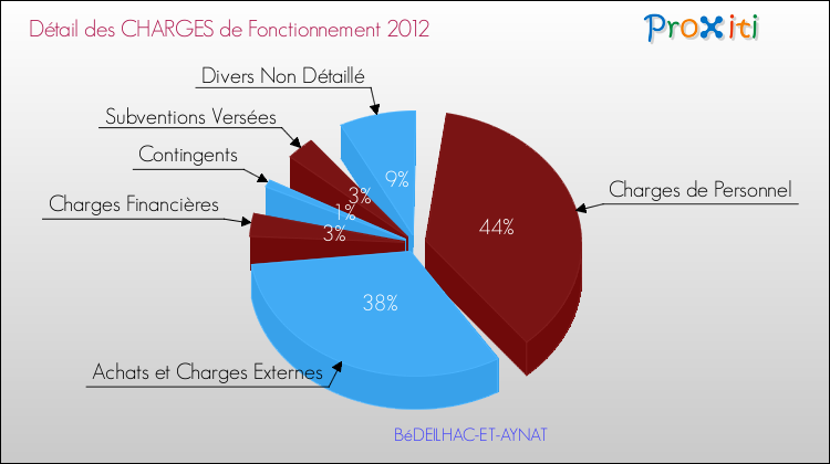 Décomposition des Charges de Fonctionnement 2012 de la commune de BéDEILHAC-ET-AYNAT Charges de Fonctionnement 2012 pour la commune de BéDEILHAC-ET-AYNAT